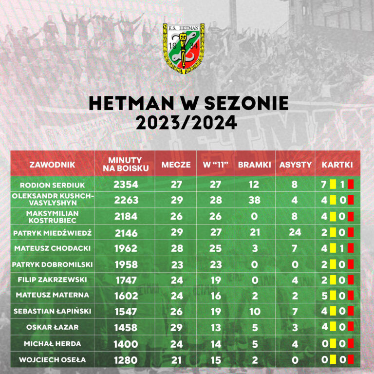 Hetman w statystyce